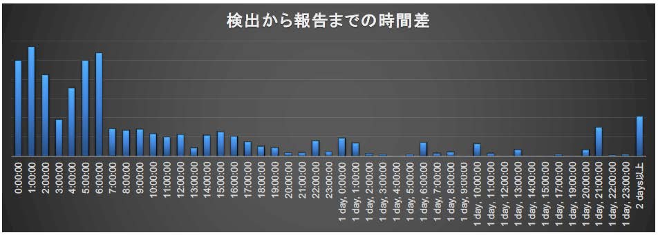 図6. フィッシング検出からソーシャルによる報告までの時間差