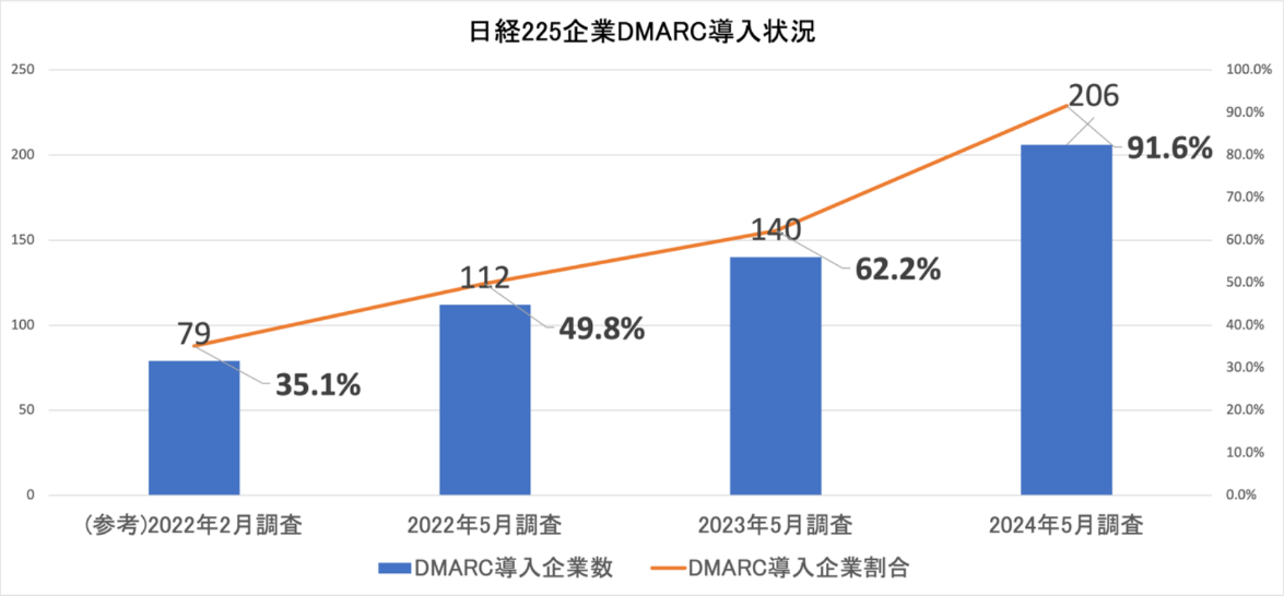 図1. 日経225企業DMARC導入状況（n=225）