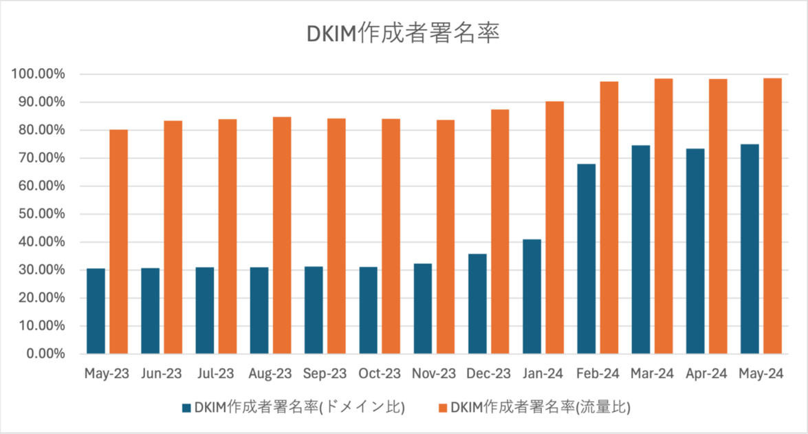 図4. Mail Publisher利用者のDKIM作成者署名率