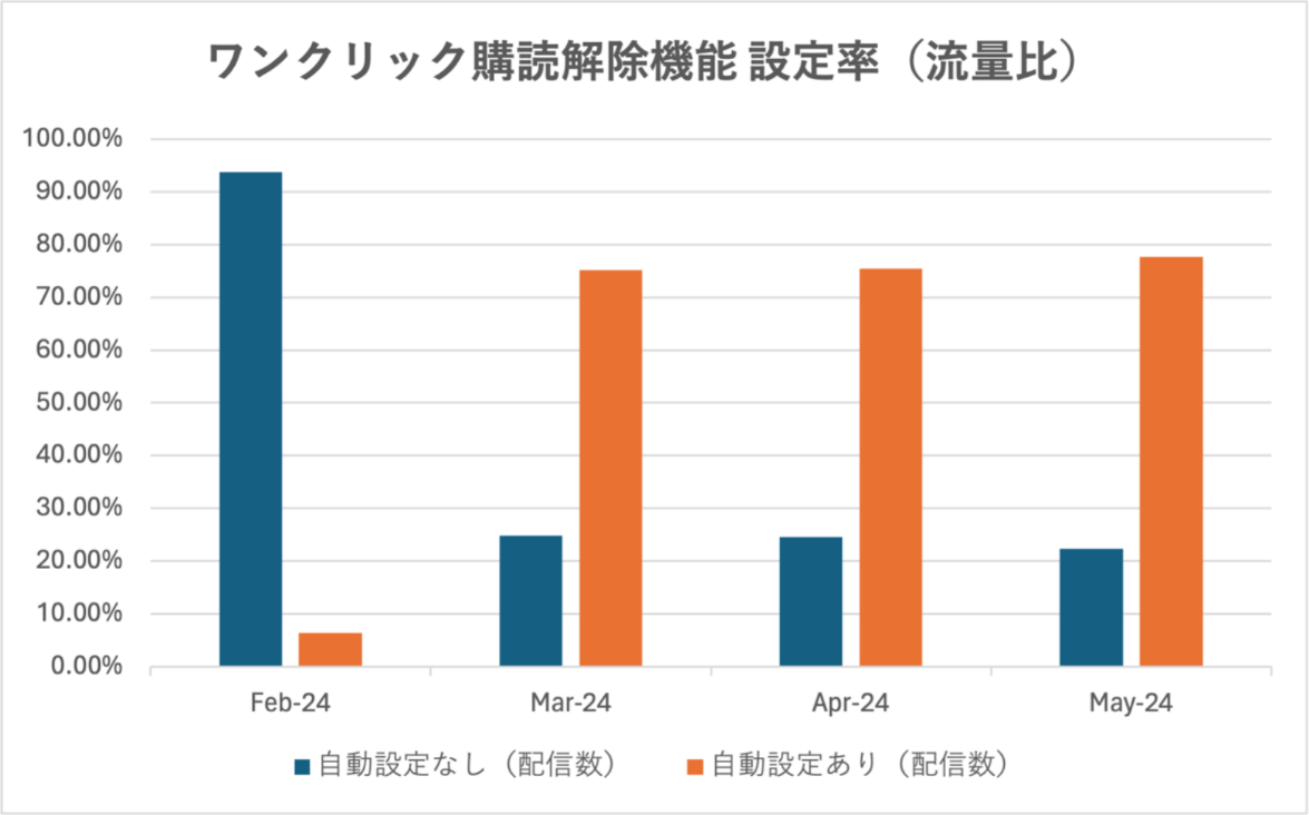 図5. ワンクリック購読解除機能の設定率