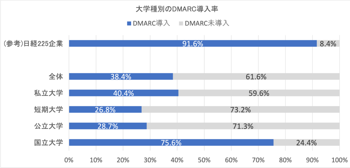 図6. 大学のDMARC導入状況（n=1117）