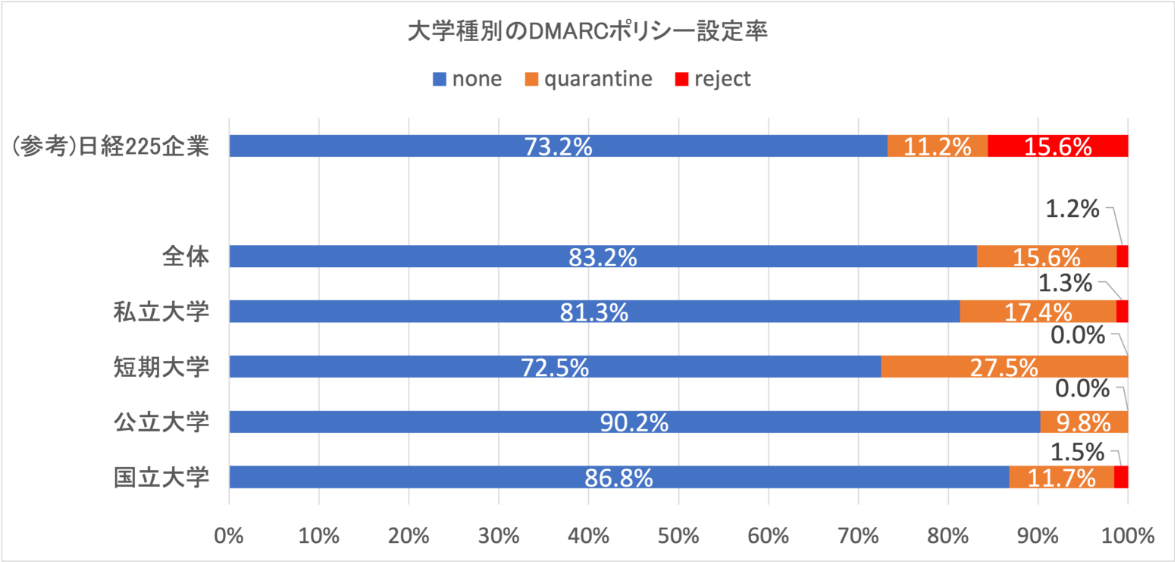 図7. 大学のDMARCポリシー設定状況（n=2890）