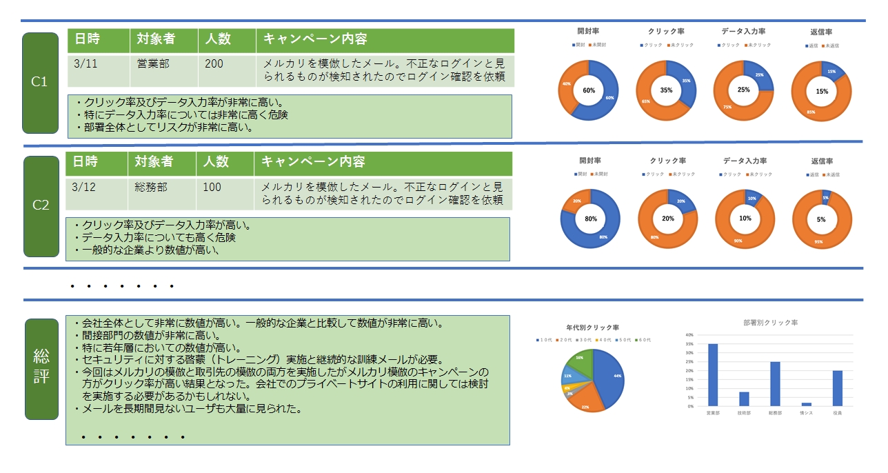メール訓練のレポート（Summary）サンプル