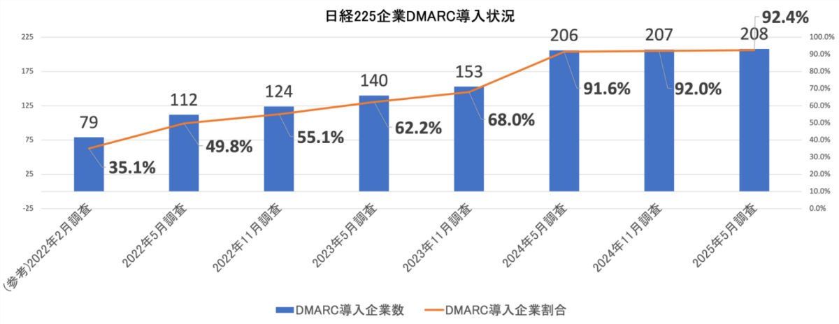 図1. 日経225企業DMARC導入状況（n=225）