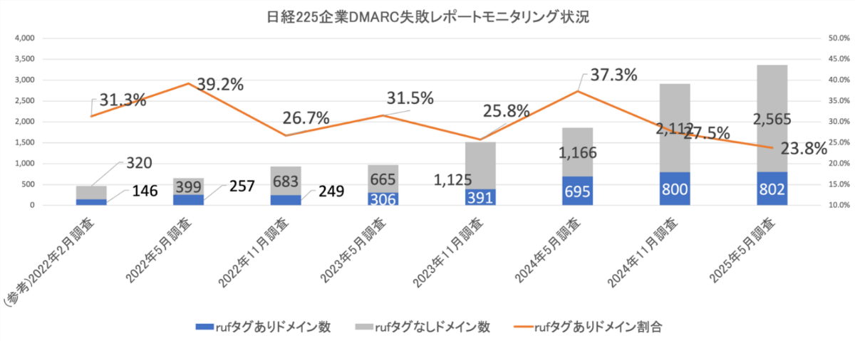 図5. 日経225企業 DMARC失敗レポートモニタリング状況