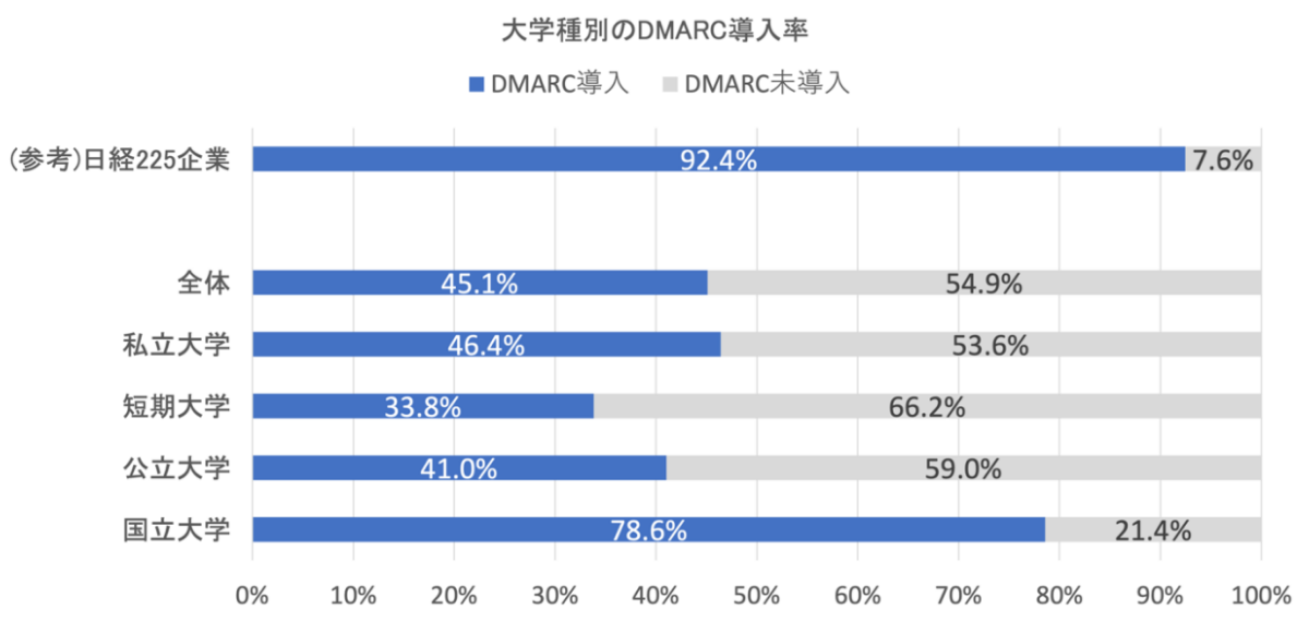 図6. 大学のDMARC導入状況（n=1075）