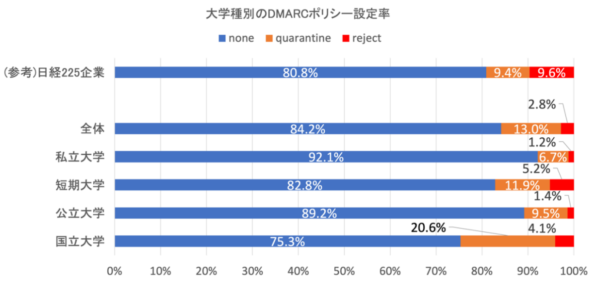 図7. 大学のDMARCポリシー設定状況（n=1219）