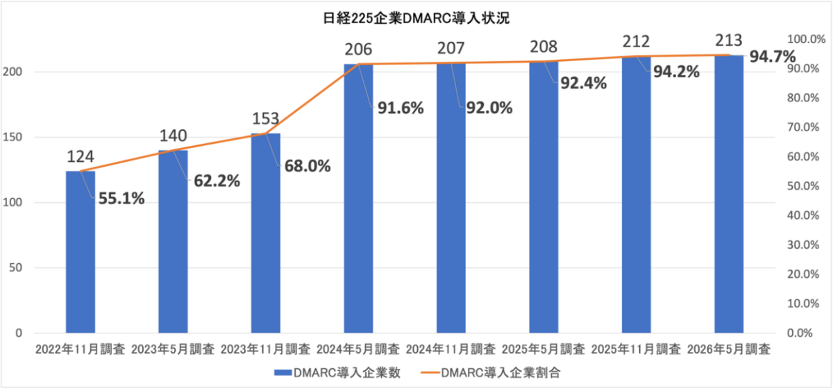 図1. 日経225企業DMARC導入状況（n=225）（企業数ベース）