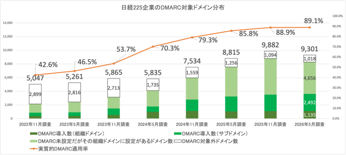 図2. 日経225企業ドメインの実質的な DMARC 適用状況（ドメイン数ベース）
