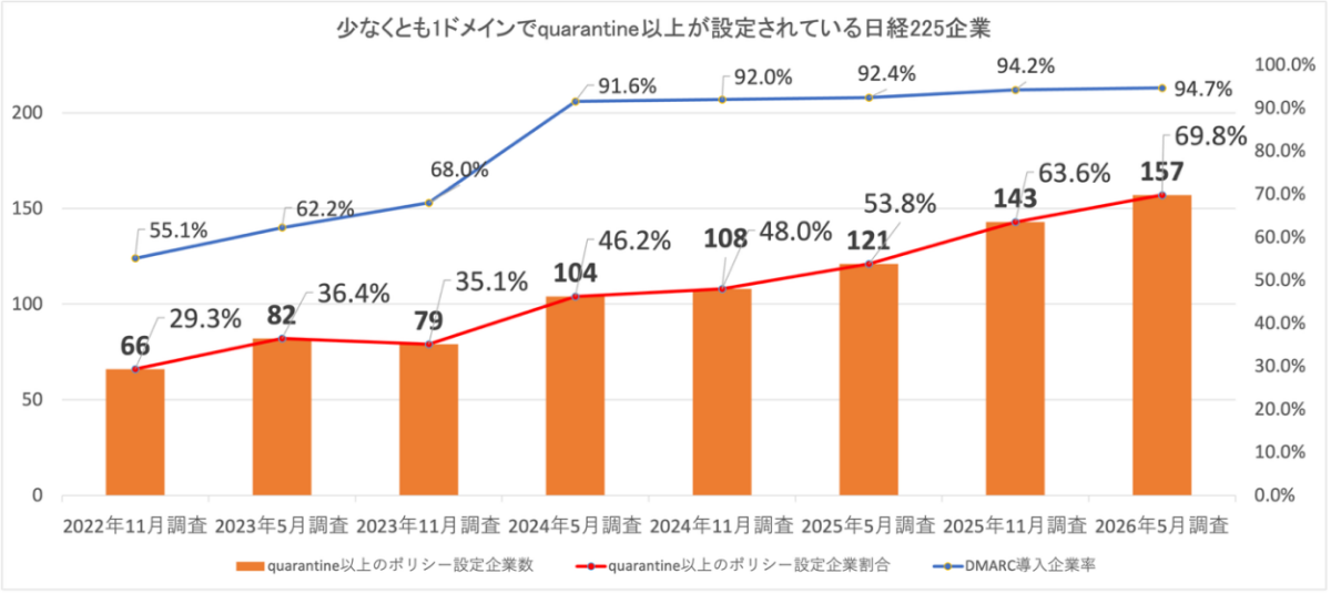 図3. 日経225企業強制力のあるポリシー設定状況（企業数ベース）