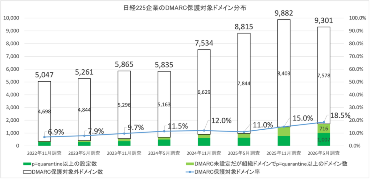 図4. 日経225企業ドメインのDMARC保護対象ドメイン率（ドメイン数ベース）