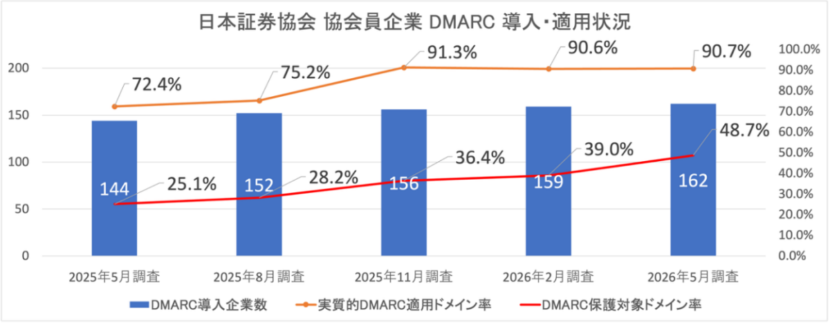 図5. 証券会社のDMARC 導入・適用状況
