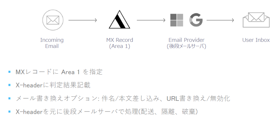 図 Area 1 Horizon 導⼊例(MXレコード書き換え方式)
