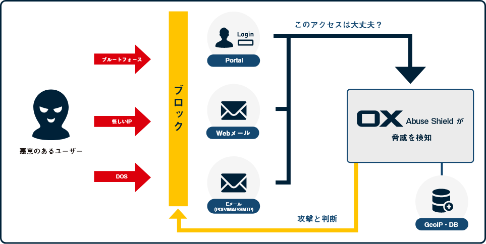 OX Abuse Shieldの概要